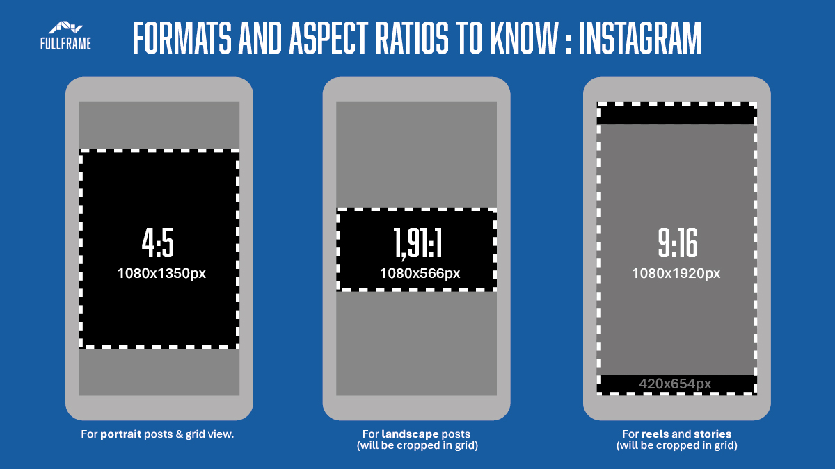 An image of the different formats used on instagram for the fullframe creative agency blogpost on social media aspect ratios lausanne geneva