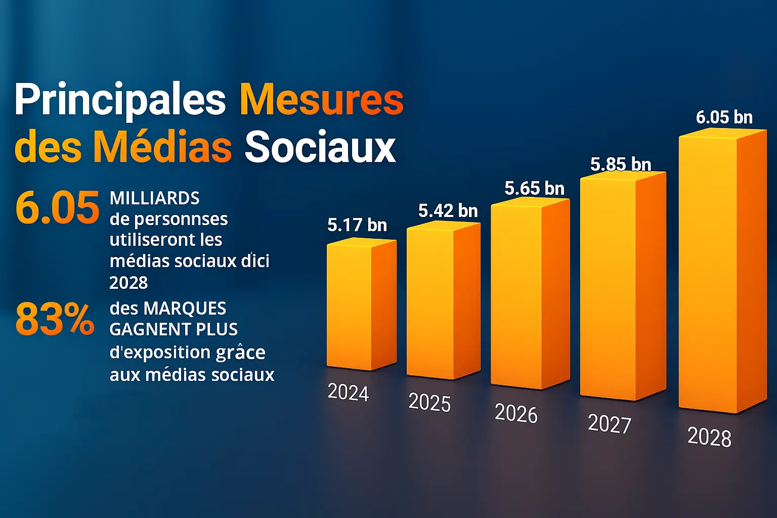 Principales Mesures des Médias Sociaux
