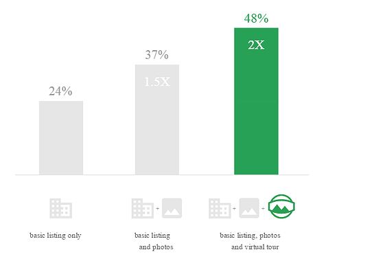 48 virtual tour blog post graphs